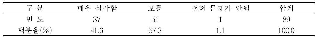 청경채 병해충에 관한 문제성