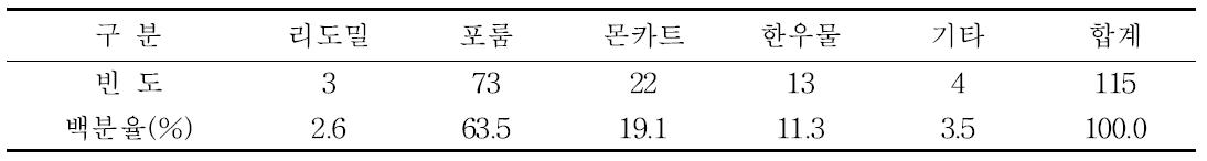 청경재 병 방제용으로 주로 사용하는 살균제