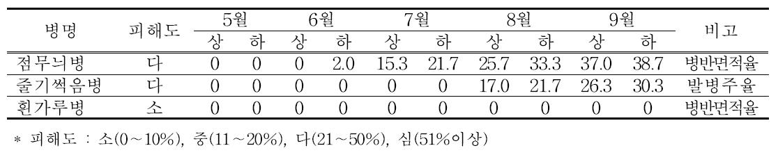 참당귀 주요 병해 발생 및 피해조사