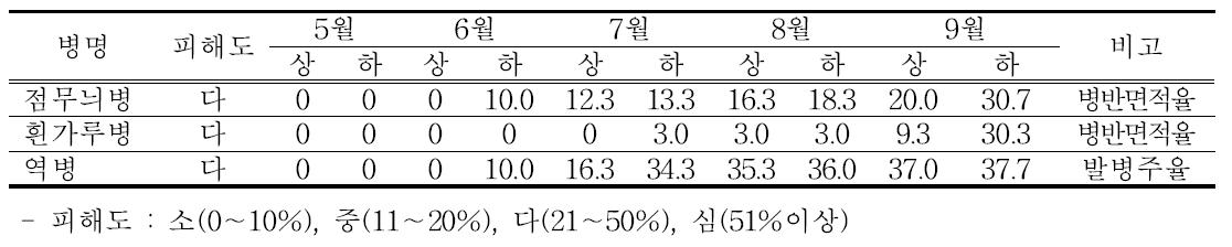 고려엉겅퀴 주요 병해 발생 및 피해조사