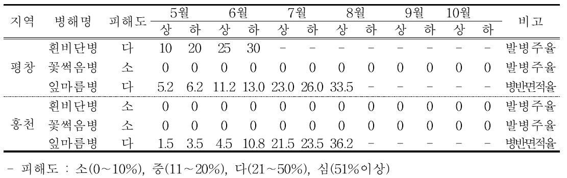 산마늘 주요 병 발생 및 피해조사