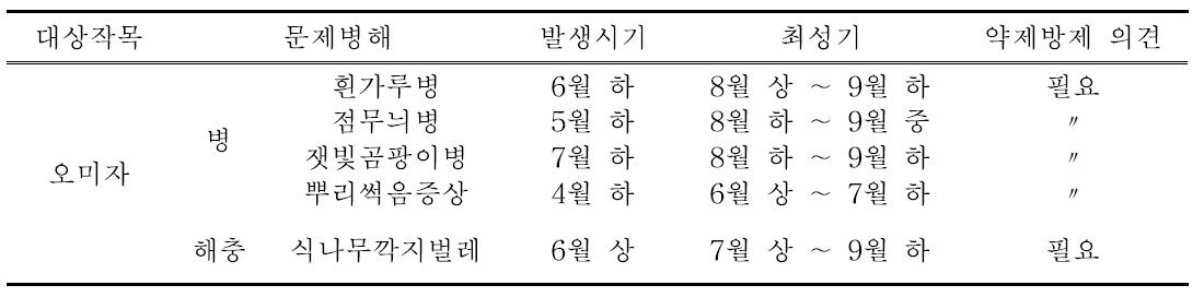 시험전 농가의견