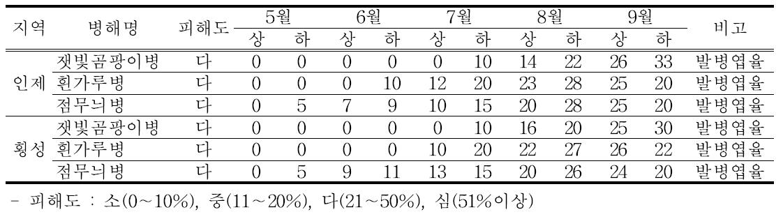 오미자 등 주요 병해 발생 및 피해조사