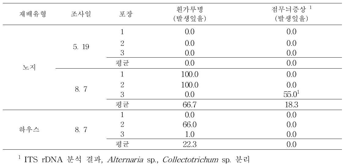 2015년 민들레 병해 발생율