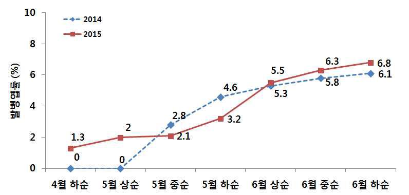 맥문동 탄저병의 발생정도.