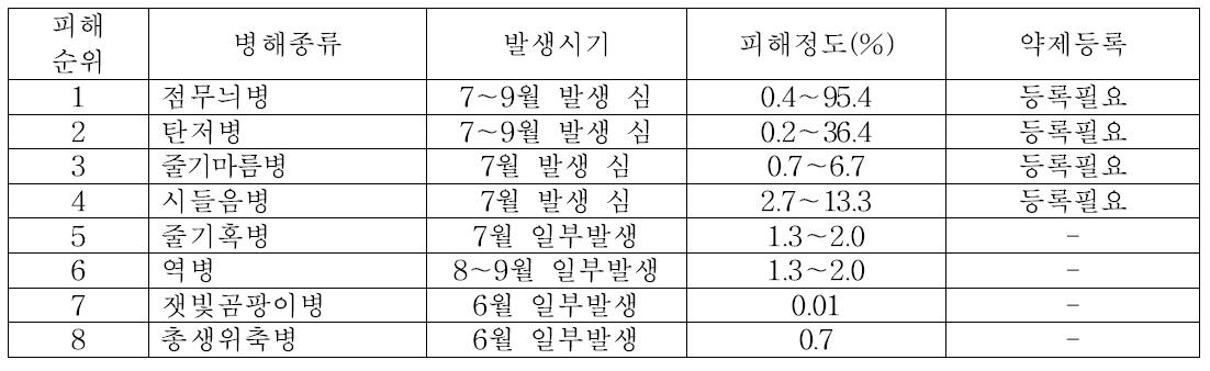 복분자 병해종류 조사결과