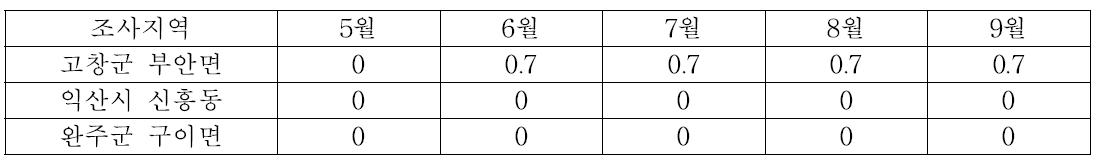 복분자 총생위축병