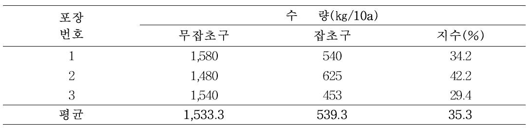 작약의 잡초에 의한 피해