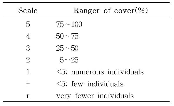 Braun-Blanquet scale by cover-abundance