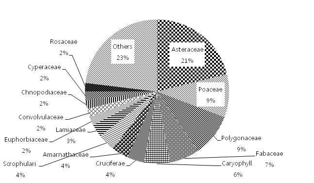 Ratio of occurred weeds in Ligulari fischeri fields by families.