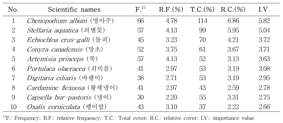 Occurrence of weed flora ordered by importance value in Ligularia fischeri fields (top 10 weeds).