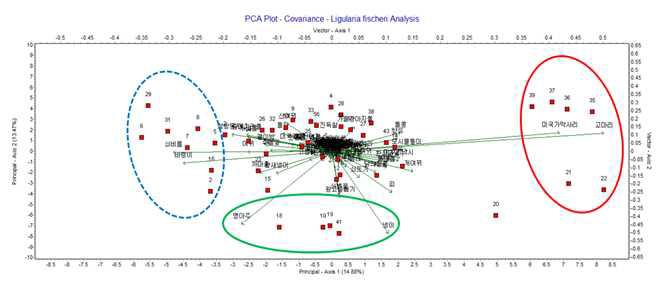 Result of PCA(principal component analysis) plot covariance in Ligulari fischeri fields.