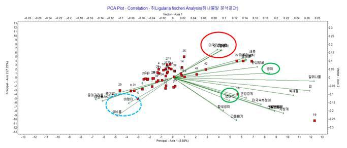 Result of PCA(principal component analysis) plot correlation in Ligulari fischeri fields.