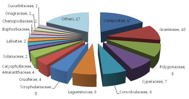 Ratio of occurred weeds in Coix lacryma-jobi var. mayuen fields by families.