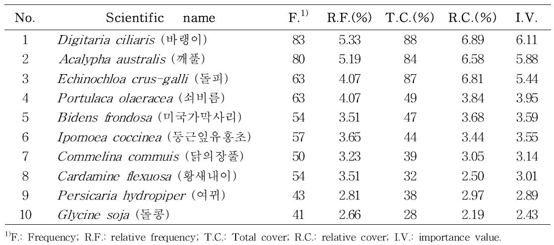 Occurrence of weed flora ordered by importance value in Coix lacryma-jobi var. mayuen fields (top 10 weeds).