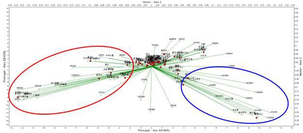 Result of PCA plot correlation in Coix lacryma-jobi var. mayuen fields.