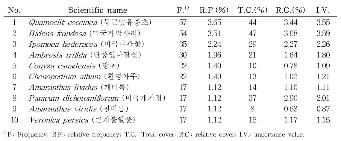 Occurrence of exotic weed flora ordered by importance value in Coix lacryma-jobi var. mayuen fields(top 10 weeds).