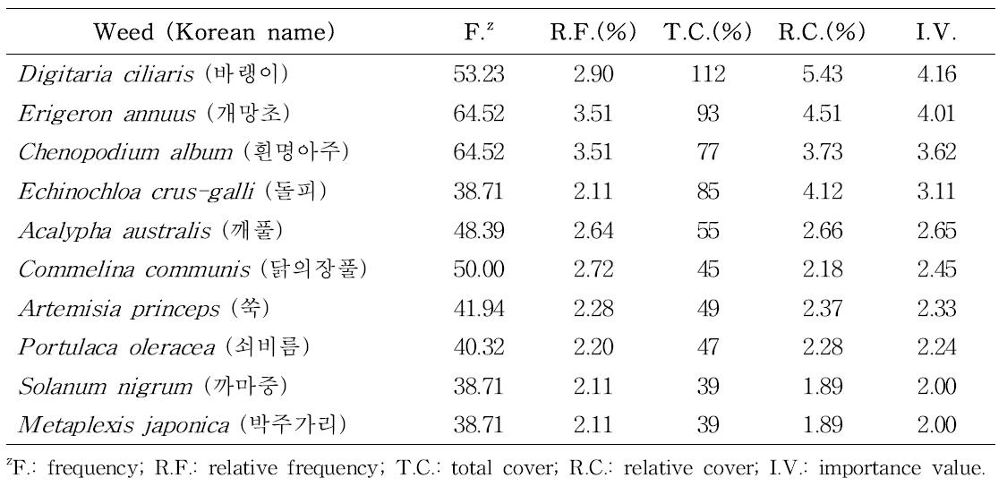 Presence and frequency of major weeds flora in survey of Korean mulberry fields (listed top 10 species).