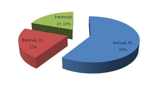 Classification of occurred weeds in Coix lacryma-jobi var. mayuen fields by life cycle.