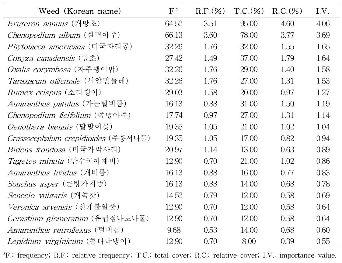 Presence and frequency of exotic weeds in a survey Korean mulberry fields (listed 20 species).