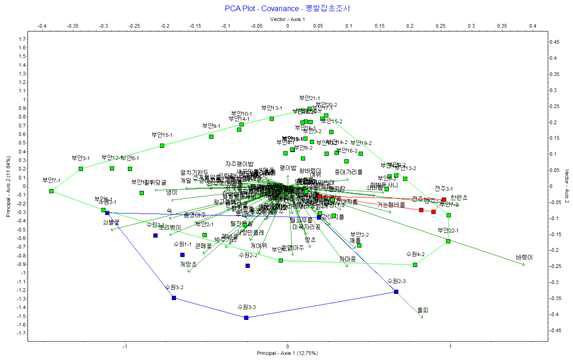 Result of PCA (principal component analysis) plot covariance in the mulberry fields in 2014.