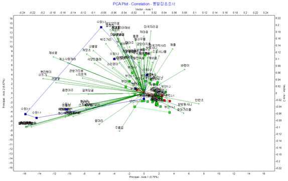 Result of PCA (principal component analysis) plot correlation in the mulberry fields in 2014.