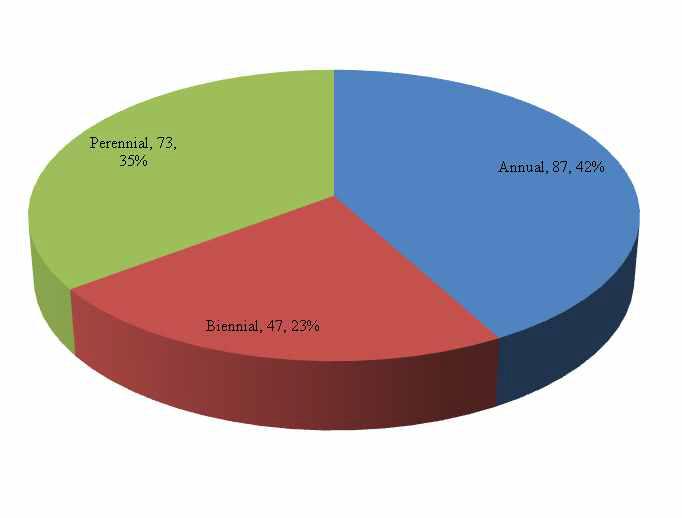 Classification of occurred weeds in upland fields by life cycle in 2014 in Korea.