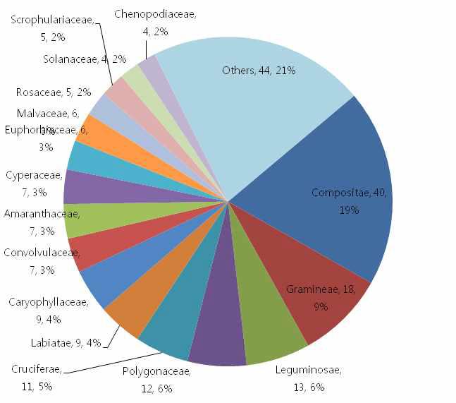 Ratio of occurred weeds in cultivated upland fields by families in 2014 in Korea.