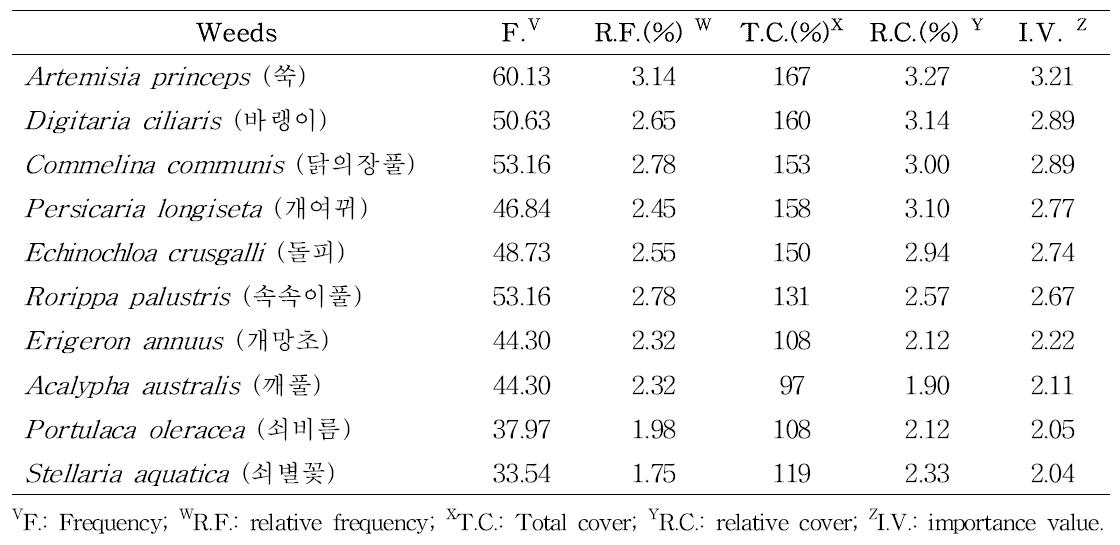 Occurrence of weed flora ordered by importance value in upland fields (top 10 weeds) in 2014 in Korea.