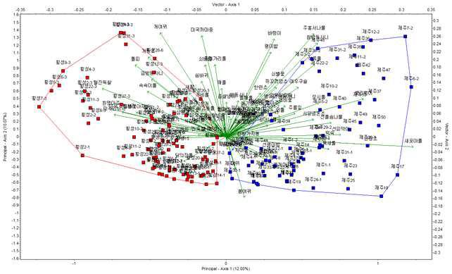 Result of PCA plot covariance in Codonopsis lanceolata upland fields in 2014 in Korea.