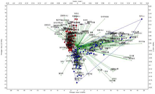 Result of PCA plot correlation in Codonopsis lanceolata upland fields in 2014 in Korea.