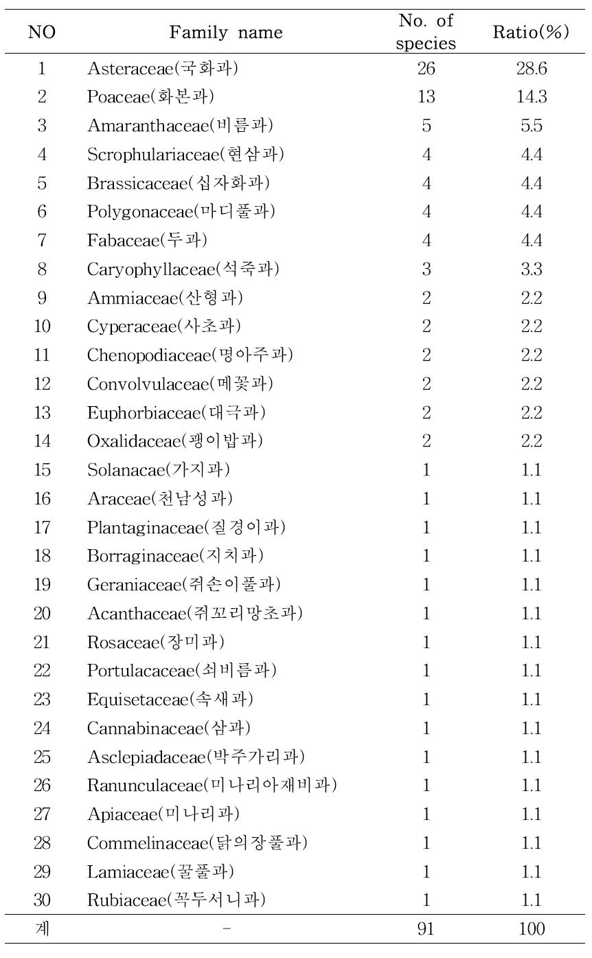 Ratio of occurred weeds in Lycium chinense upland fields by families in 2015 in Korea.