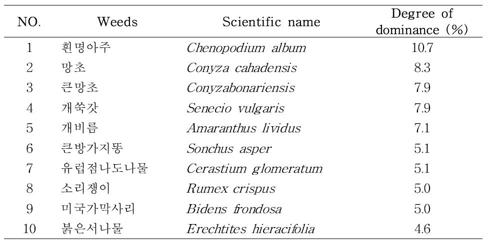 Occurrence of exotic weeds flora in Lycium chinense upland fields ordered by degree of dominance in 2015 in Korea.