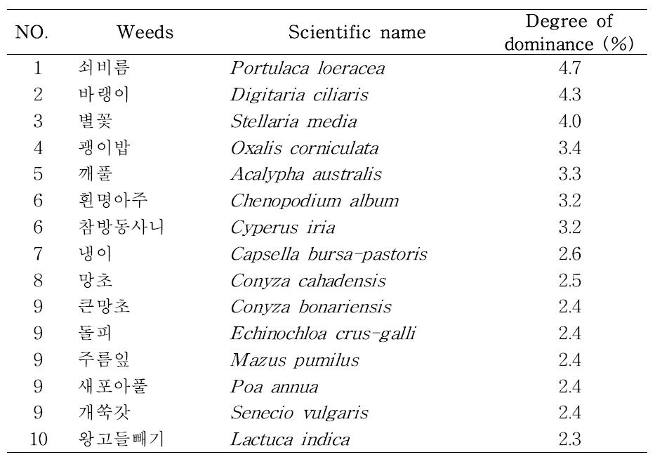 Occurrence of major weeds flora ordered by degree of dominance in pasture in Korea (ordered top 10 species).