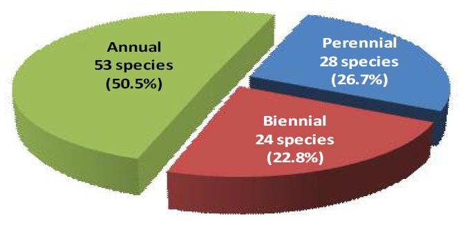 Classification of occurred weeds in Angelica gigas upland fields by life cycle in 2015 in Korea.