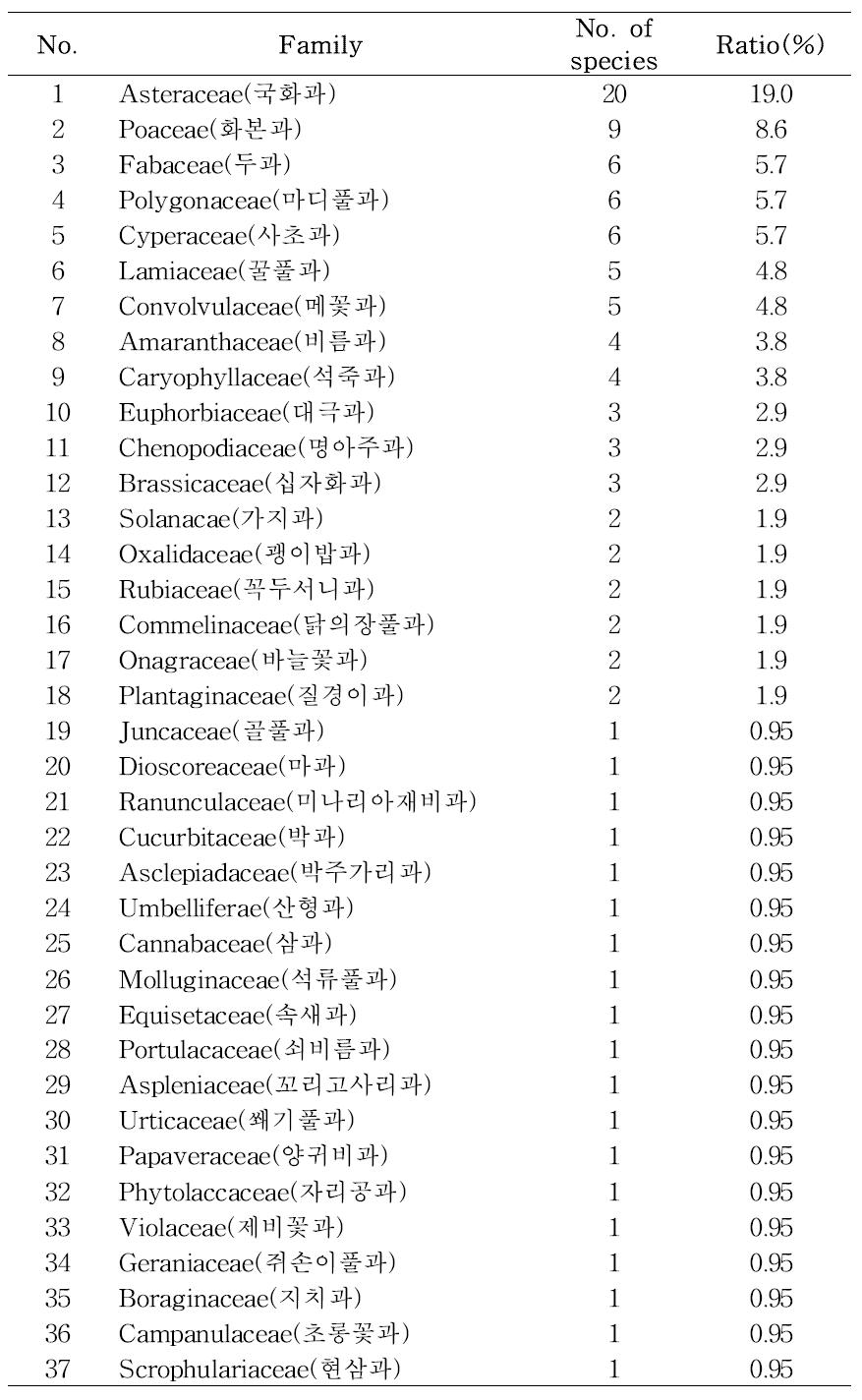 Ratio of occurred weeds in Angelica gigas upland fields by families in 2015 in Korea.