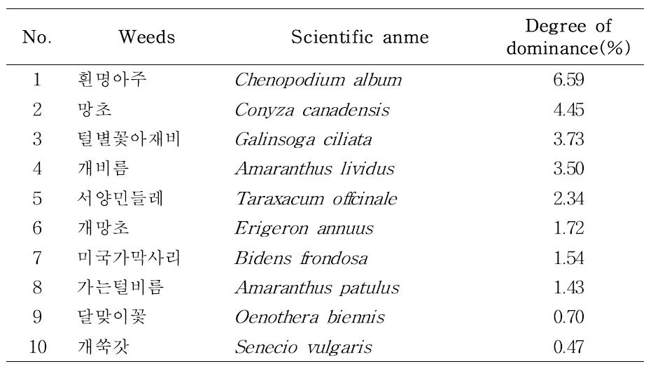 Occurrence of exotic weeds flora in Angelica gigas upland fields ordered by degree of dominance in 2015 in Korea.