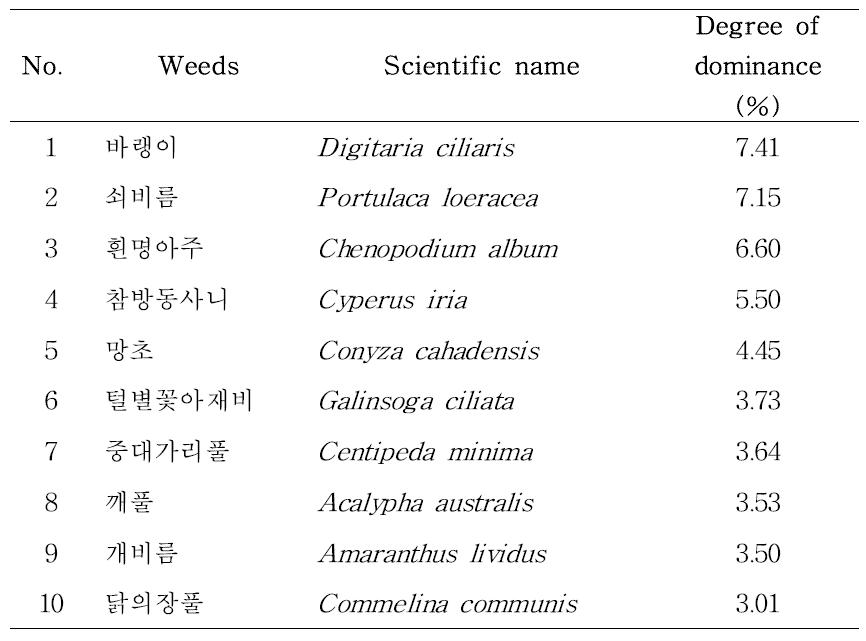 Occurrence of major weeds flora ordered by degree of dominance in Angelica gigas in Korea (ordered top 10 species).