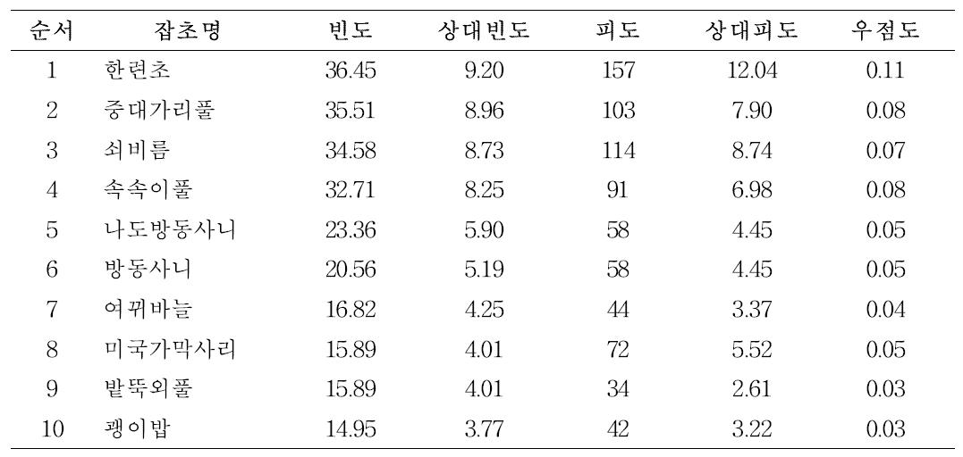 마밭 잡초발생 빈도에 따른 상위 10초종