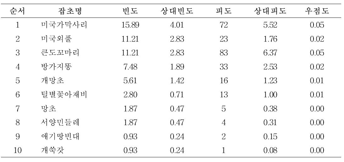 마밭 외래잡초 발생 현황