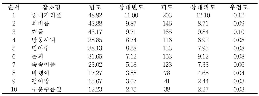 조밭 잡초발생 빈도에 따른 상위 10초종