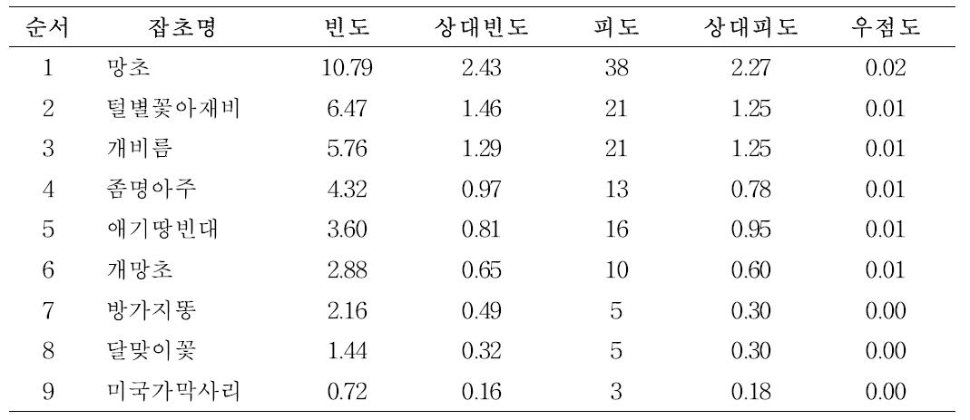 조밭 외래잡초 발생 현황