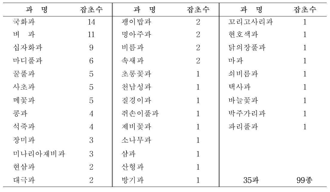 천궁밭 잡초 발생 초종