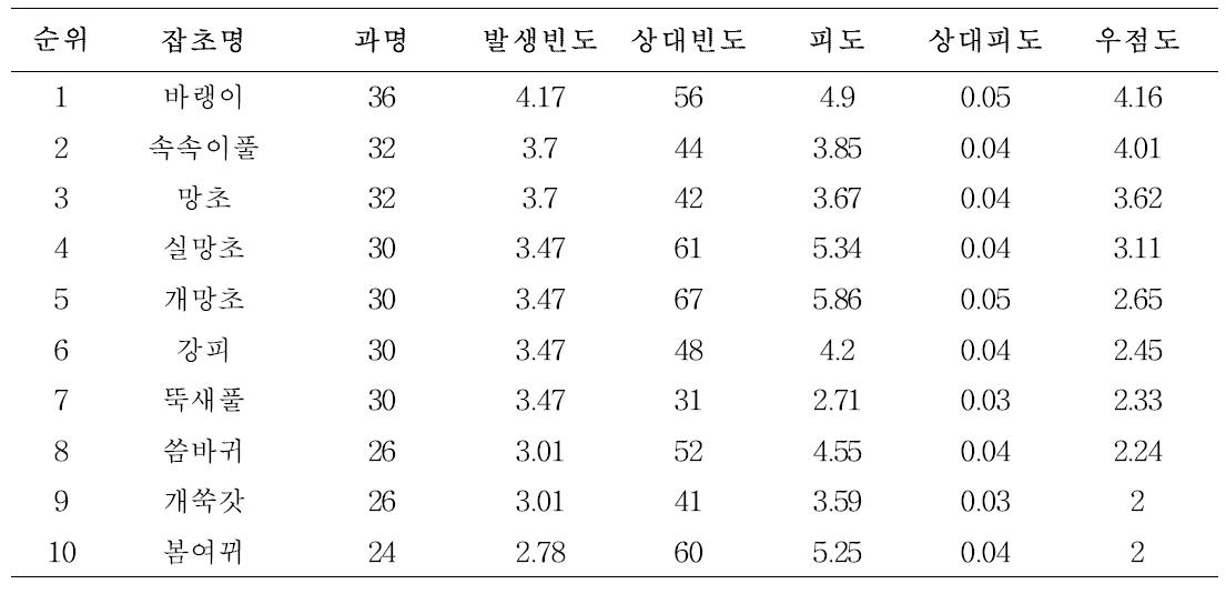 천궁밭 상위 10종 잡초 (우점도 순)