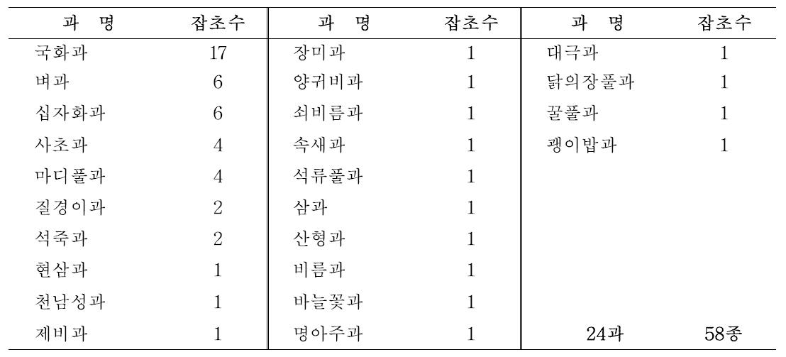 부추밭 잡초 발생 초종