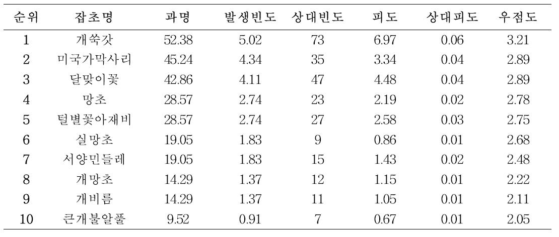 부추밭 상위 10종 잡초 (우점도 순)