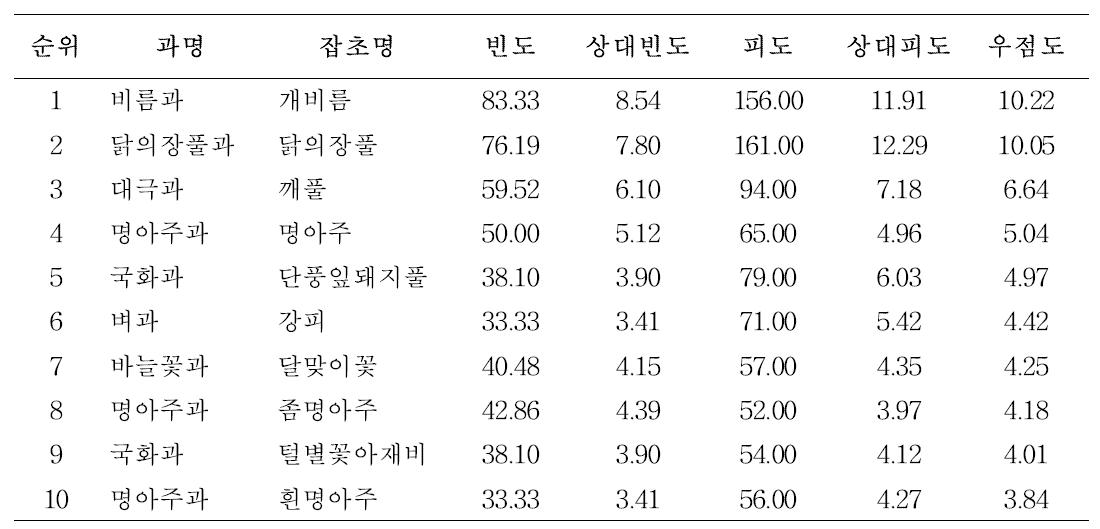 황기밭 상위 10종 잡초 (우점도 순)