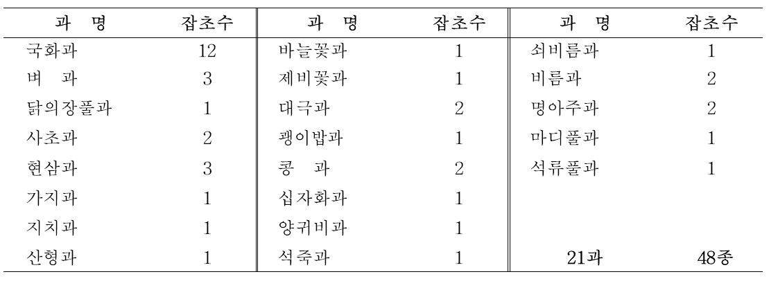 수수밭 잡초 발생 초종