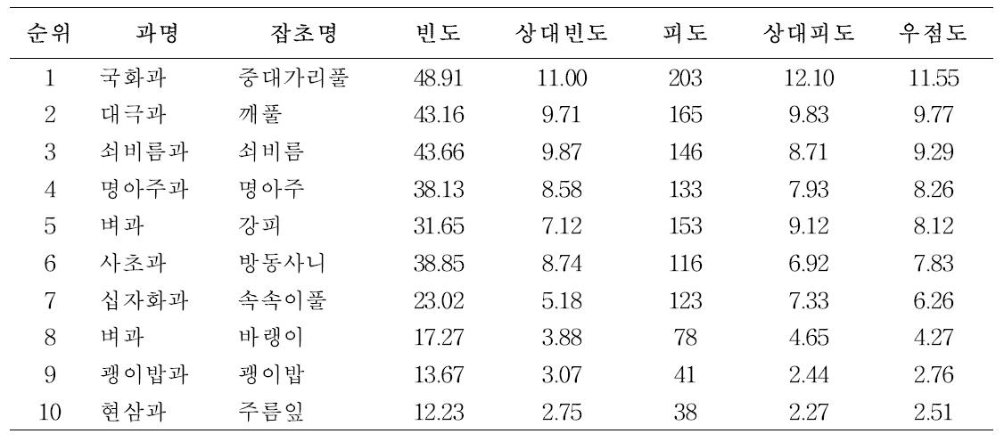 수수밭 상위 10종 잡초 (우점도 순)