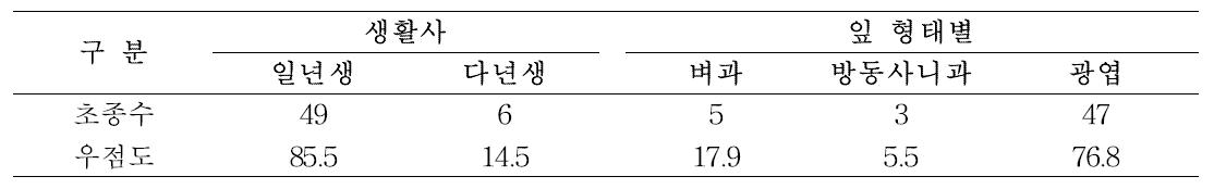 복분자밭 발생 잡초의 생활사 및 잎형태별 종수 및 우점도